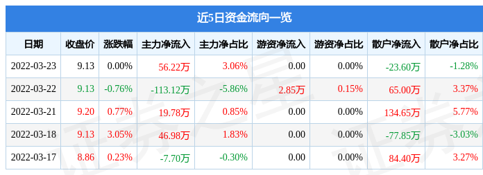 股票行情快报德宏股份3月23日主力资金净买入5622万元