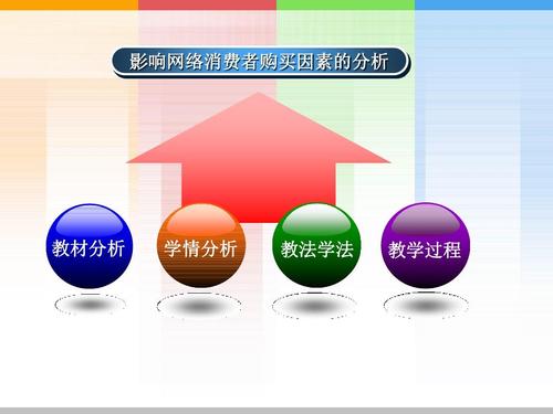 《影响网络消费者购买因素的分析》说课ppt