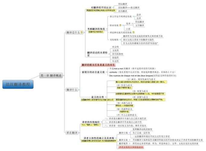 {读}《法汉翻译教程》思维导图