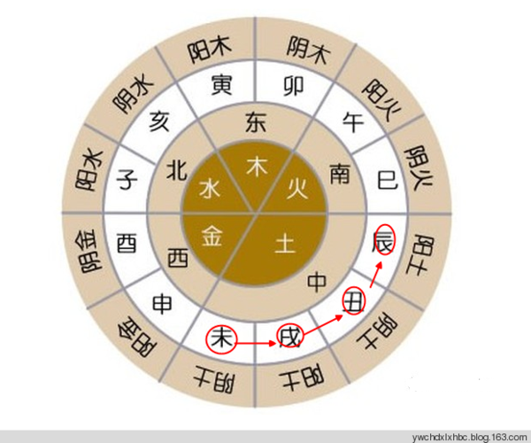 辰戌丑未四墓库旺衰道家秘法