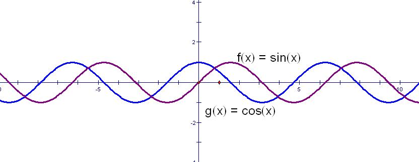 sinx和cosx的图像画在一起