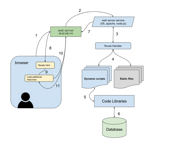 experienced website developers build sites with some sort of