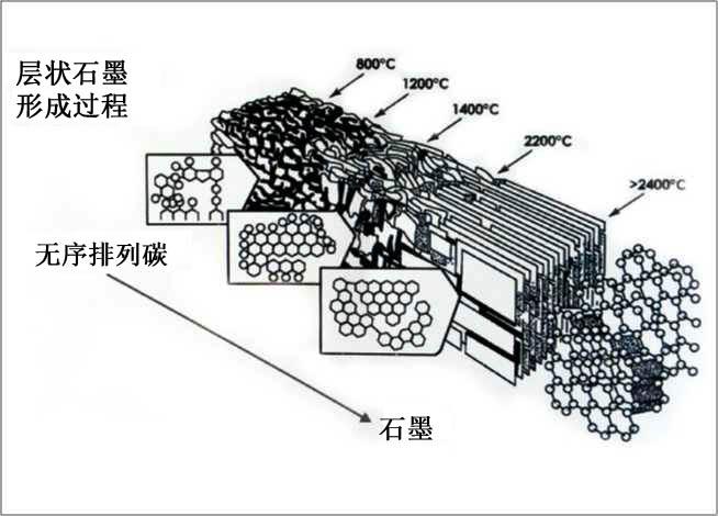 增碳剂石墨化图解