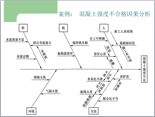案例: 混凝土强度不合格因果分析