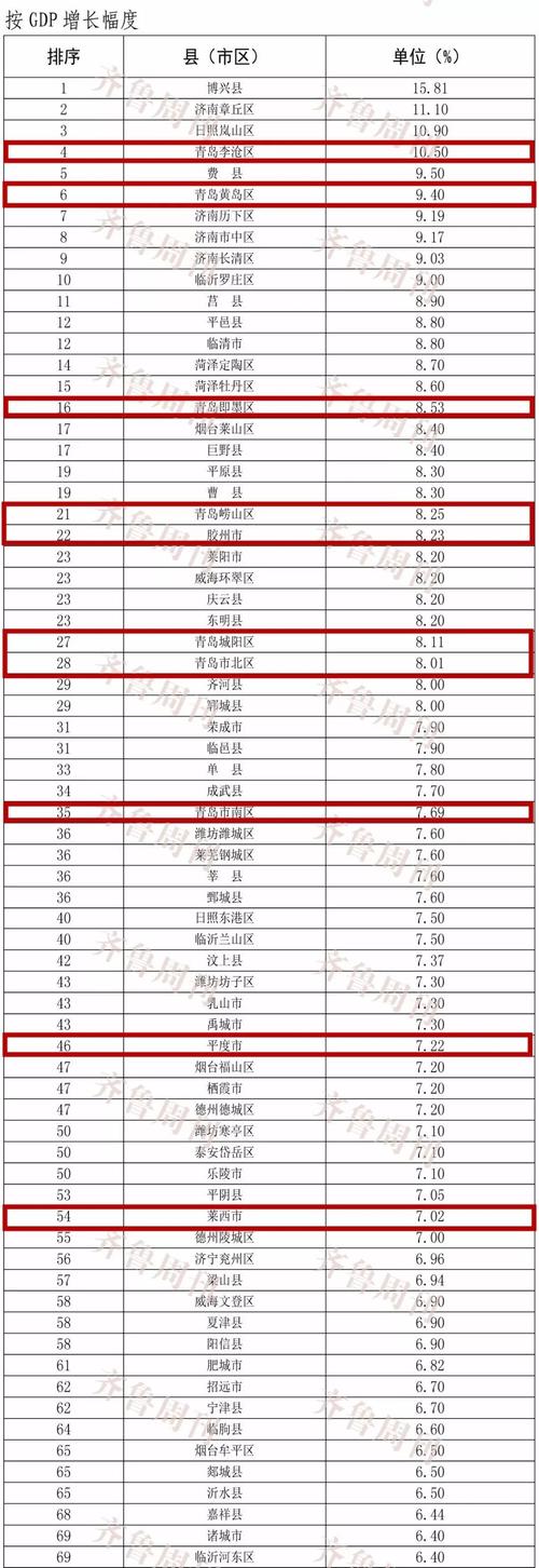 三季度前五名是青岛黄岛区,济南历下区,青岛即墨区,淄博张店区,荣成市