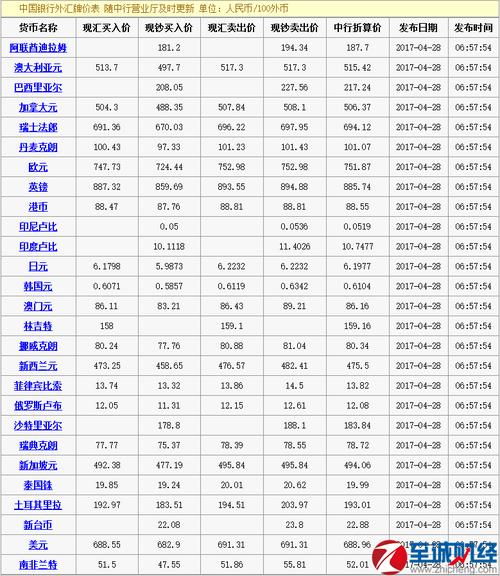 04月28日今日中国银行人民币外汇牌价一览表