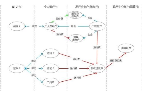 三,etc卡与银行账户间的关系