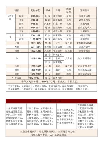 中国历史朝代顺序表年表完整版年代排序表图pdf4页