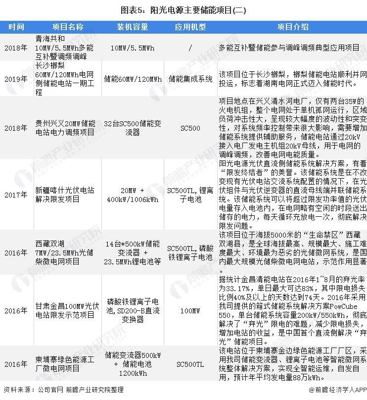 干货2021年中国储能行业龙头企业分析阳光电源储能业务高速增长