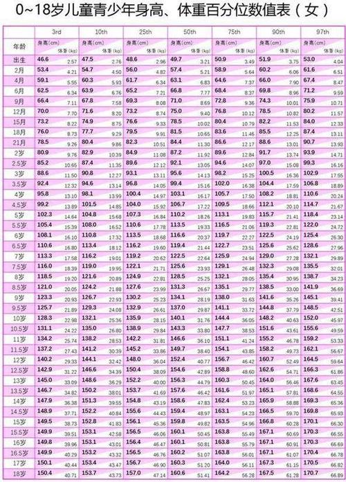 图解:横轴代表 孩子的身高,体重的水平,纵轴代表 孩子年龄.