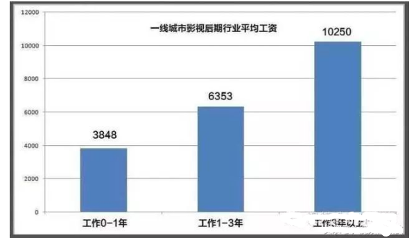 影视后期工资待遇一般多少