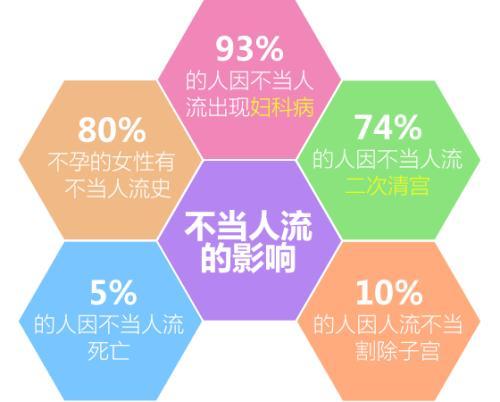 2.女性做人流手术时,选择不同的方法