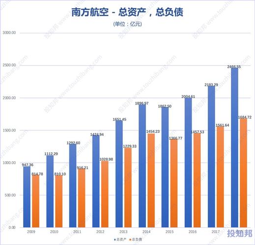 南方航空(600029)财报数据图示(2010年~2020年q3,更新