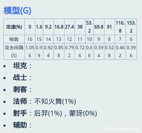王者荣耀攻速阈值大全:全英雄版本,肯定也会有你的本命英雄哦!