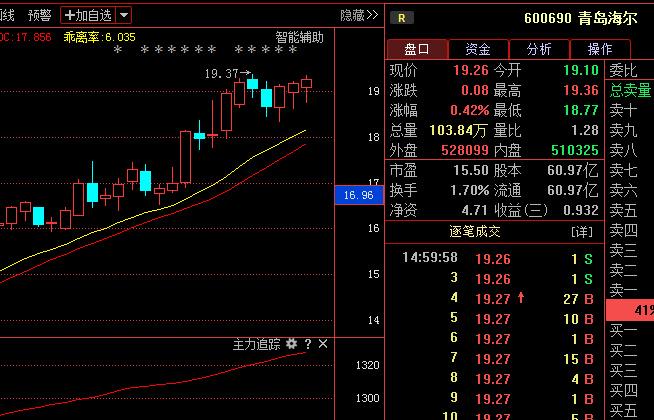 青岛海尔 华夏幸福 南京银行:妖股横空出世,金鸡必将变凤凰!