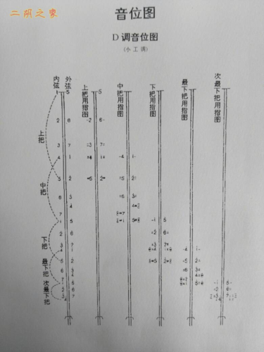 二胡弓段的划分 d调(1 5弦)音位图?