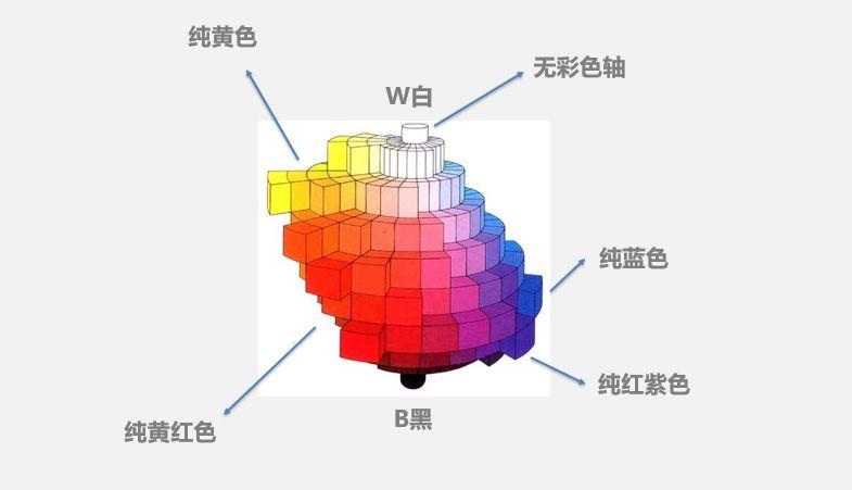 一定要知道的基本色彩体系孟塞尔色立体