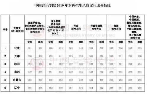 最新艺考参考:各大音乐学院录取分数线!_专业