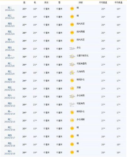 迪拜天气预报15天穿着