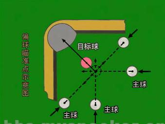 体育运动 球类运动 台球 《台球瞄准技巧图解》正文     请注意图中的