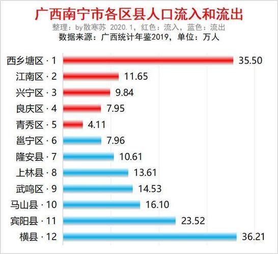 广西南宁市各区县人口排行:西乡塘最多,邕宁最少,横县流出最多