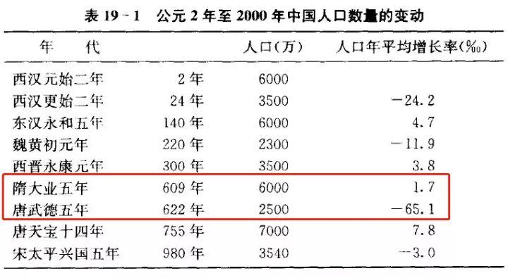 隋大业五年到唐武德五年中国人口数量变化