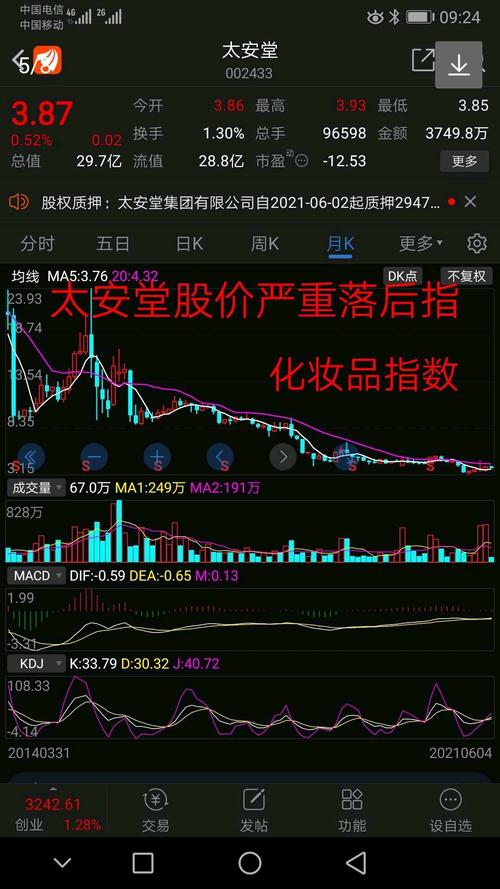 太安堂上涨空间是青岛金王的2倍.化妆品股票中补涨最.