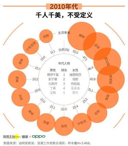 回顾中国审美变迁,oppo新品美颜还能更