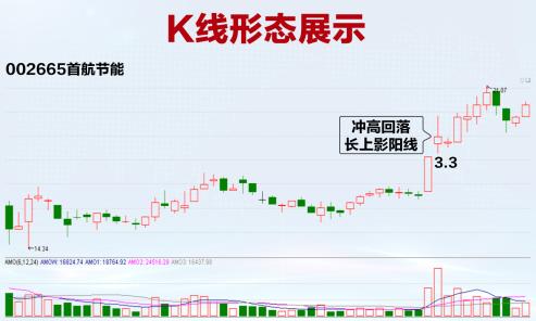财经 正文  比如002665首航节能在去年3月3号的走势就是一个标准的