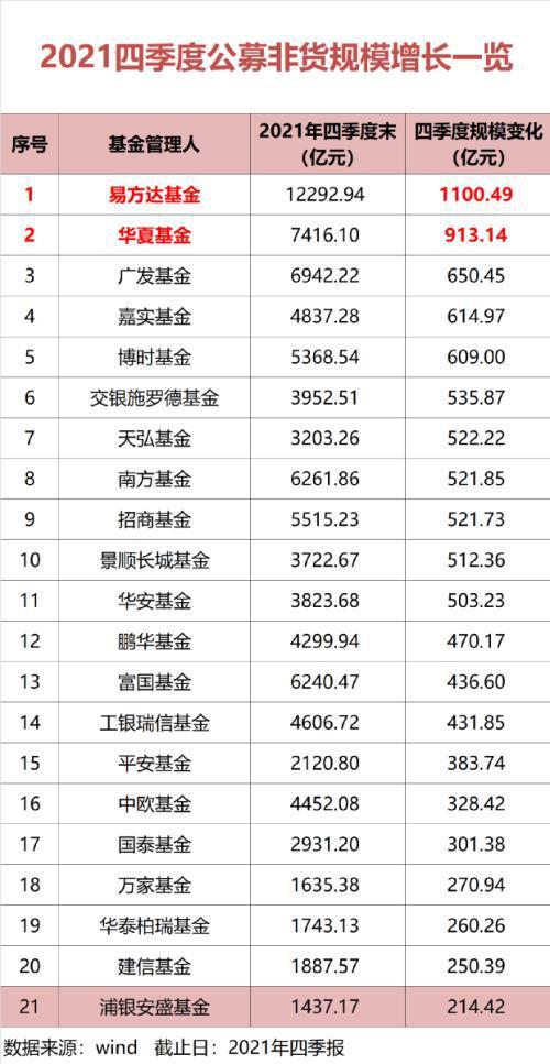 而从同比数据看,易方达基金在近一年新增4250亿元,从2020年末的8043