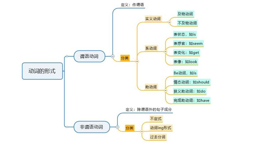 如何使用思维导图学好英语?