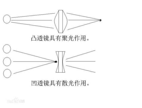 科普:凸透镜