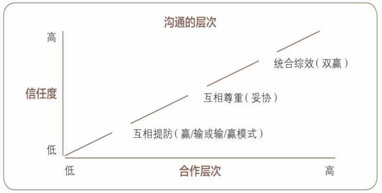 沟通三层次