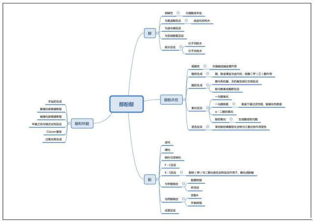有机化学思维导图~醇酚醚