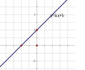 如图是一次函数y=kx b的图像(1)根据图像,求k,b的值(2