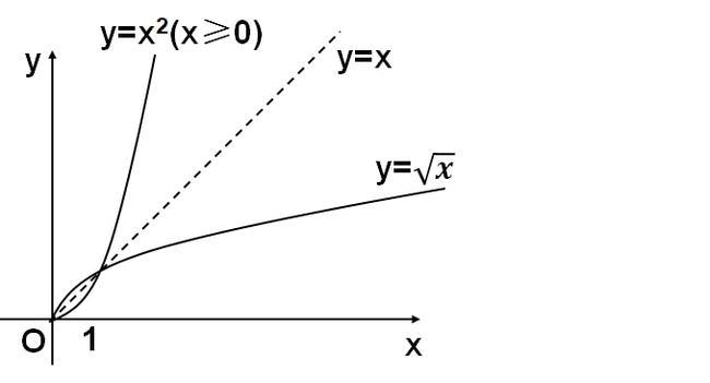 y等于根号x的图像是什么样子的?你能画出来吗?有三种方法