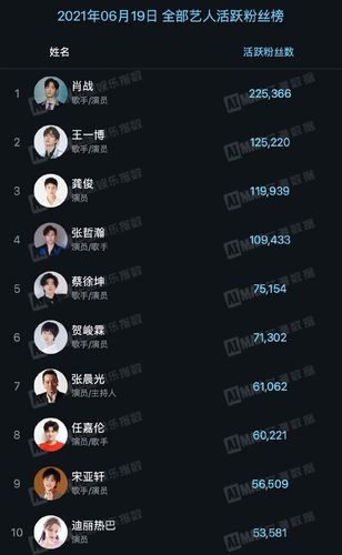 艺人活跃粉丝排名榜任嘉伦人气不减龚俊第三第十是唯一的女明星