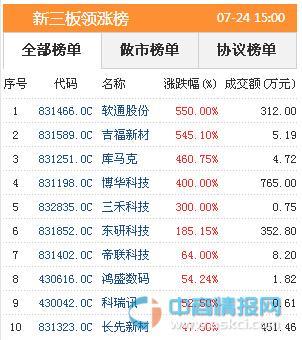 2015年7月24日新三板股票涨幅排行一览