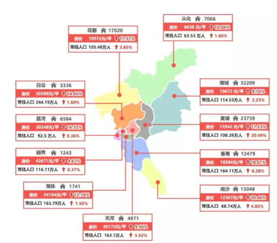 广州房价背后的人口秘密:哪个区未来最有潜力?