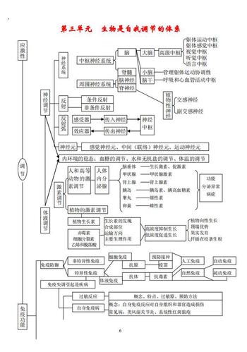 以及它们之间的联系,是一份很好的高考生物复习资料哦~其实无论选修