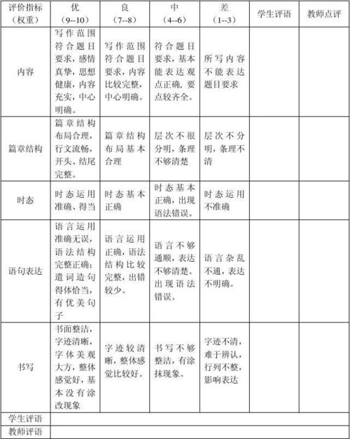 英语写作评价量规