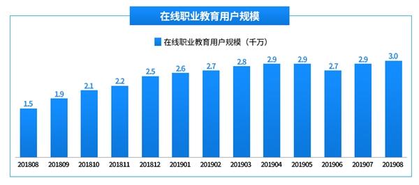 2020中国在线职业教育行业研究报告