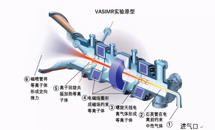 等离子体火箭发动机工作原理图.|来自网络