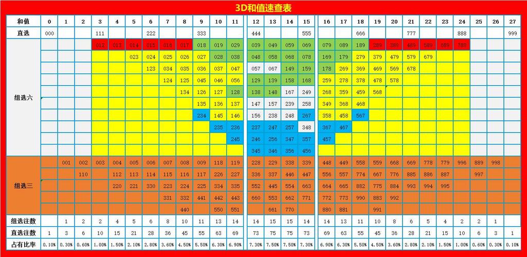 3d玩法简介及复式胆拖表