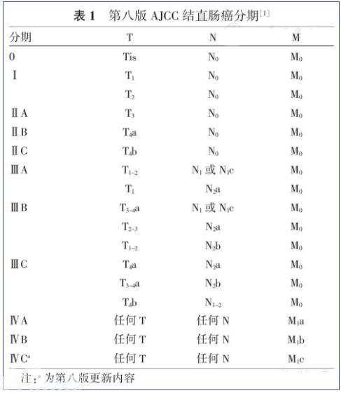 美国癌症联合委员会第八版结直肠癌分期更新及其"预后