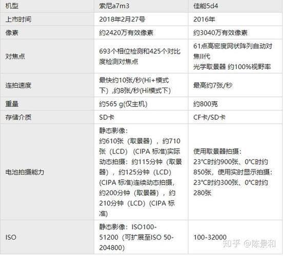 索尼a7m3和佳能5d4基本参数对比 马上双十二了,先给大家发一波红包