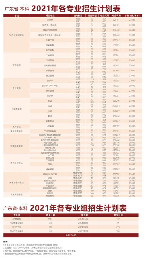 湛江科技学院2021年各专业招生计划表广东省