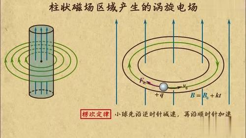 高中物理选修3-2:第6讲,柱状磁场区域产生的涡旋电场