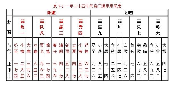 7.二十四节气奇门遁甲用局表