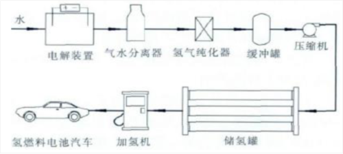 站内电解水制氢加氢站工艺流程